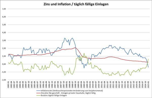 Zins und Inflation / t�glich f�llige Einlagen