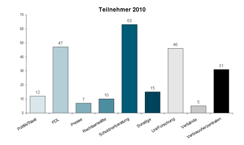 Teilnehmer 2010